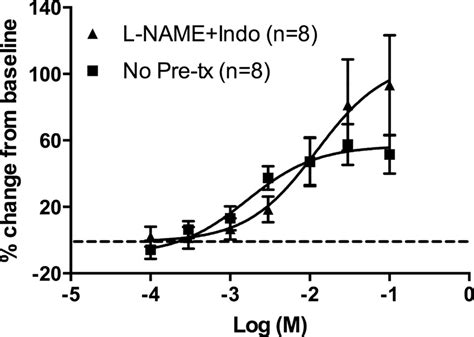 Gentamicin Induced Da Relaxation In The Presence Of Indomethacin Indo