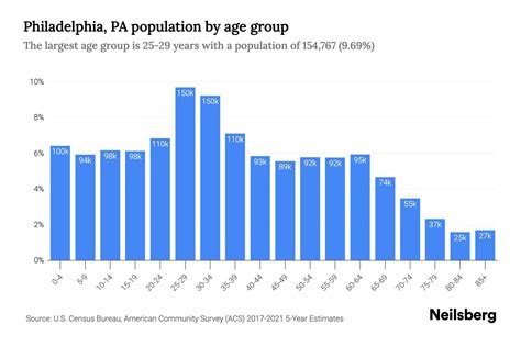 Philadelphia, PA Population by Age - 2023 Philadelphia, PA Age ...