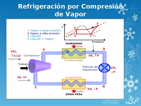 Ciclo de refrigeración por compresión de vapor PDF Refrigeracion