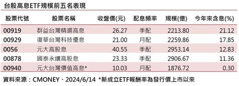 台股etf規模創高 00919今年來2112％表現最佳 理財 工商時報