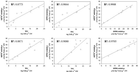 Pearson Correlation Matrix Between Total Phenolic Content TPC And