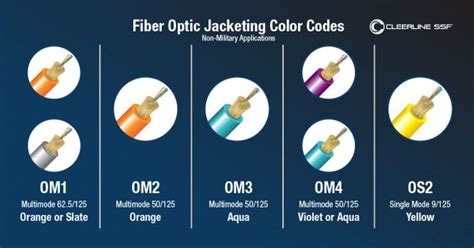 Fiber Optic Color Codes Cleerline Ssf Fiber Optics