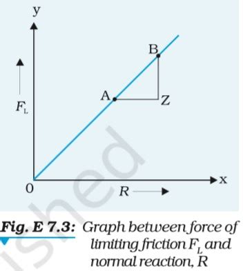 Force of Limiting Friction and Normal Reaction Experiment