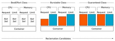 QoS Classes of K8s Pods. Quality of Service (QoS) class is a… | by Alen Güler | blutv | Medium