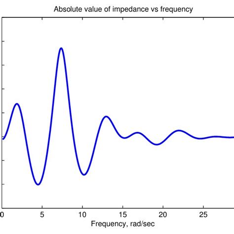 Impedance Profile For Figure Sensors Max Rad Sec