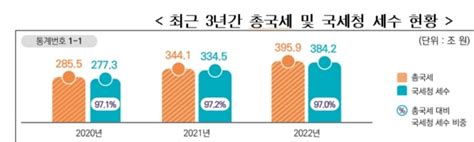 국세청 작년 세금 3842조원 걷어국세 체납액 100조원 돌파 네이트 뉴스