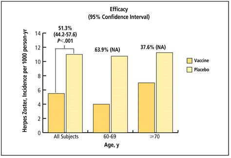 Reducing The Incidence And Severity Of Herpes Zoster And PHN With