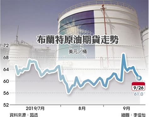 沙國產油恢復神速 油價跌回起漲點 財經 工商時報