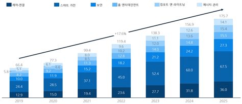 마켓리포트 ‘스마트 홈 시장 올해 141 성장기존 전망치 대비 75p↓