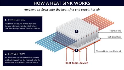 Why A Heat Sink Is Essential For Led Functionality And Durability