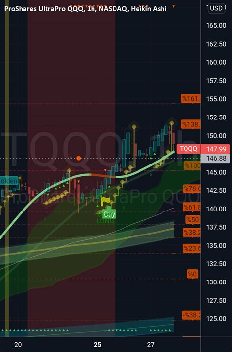 Tqqq chart for NASDAQ:TQQQ by NystockCryptoman2020 — TradingView