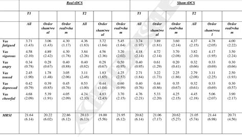 Table 1 From Increased Left Prefrontal Brain Perfusion After MRI