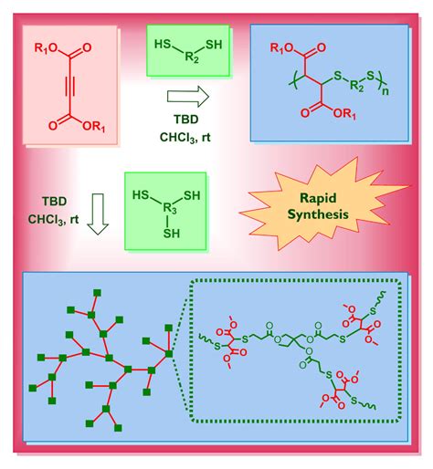 Rapid Polythioether Synthesis And Thioether Network Formation Using