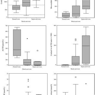 Serum cortisol levels, bioavailable cortisol levels, ACTH levels ...