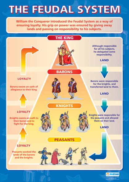 Middle Ages Proj Feudal System And Middle Ages In England