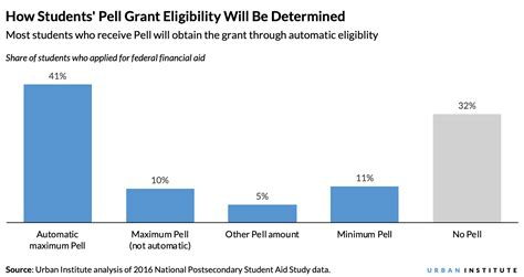 How Will the New Pell Grant Formula Affect Students? | Urban Institute