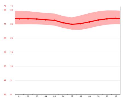 Clima São Miguel Do Gostoso Temperatura Climograma Y Temperatura Del