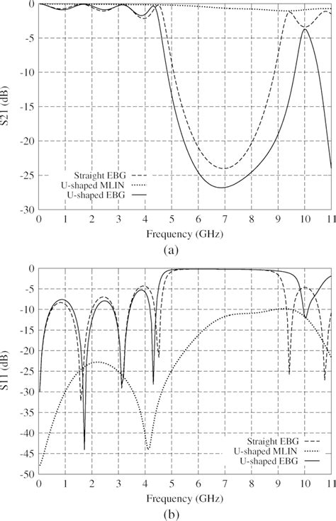 Simulated S Parameters Of Structures In Fig 1 A S B S