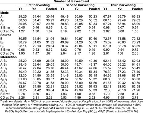 Effect of mode and source of iron fertilization on number of ...