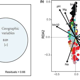 A The Result Of Redundancy Analysis Rda On Rda Axis And Axis