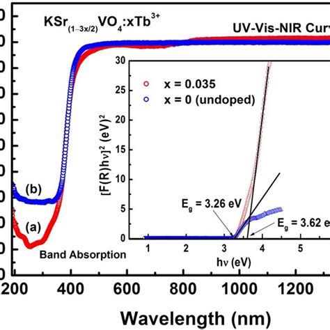 UVVis NIR DRS plots of a KSr0 9475VO4 0 035Tb³ and b KSrVO4