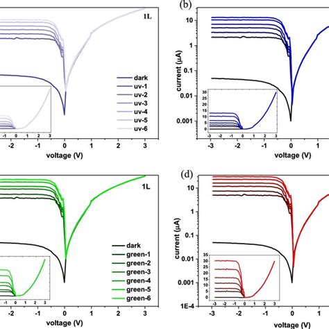 The IV Characteristic In The Semi Logarithmic Scale Of The 1 L Gr Si