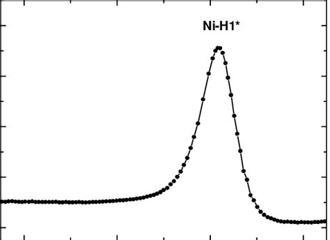 20 DLTS Spectrum Recorded In The Ni Diffused P Type Ge Sample The