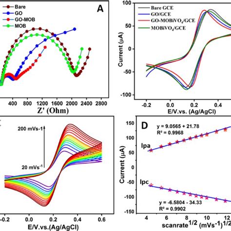 X Ray Diffraction Pattern Of Bivo4 A Monoclinic With Tetragonal Bivo4