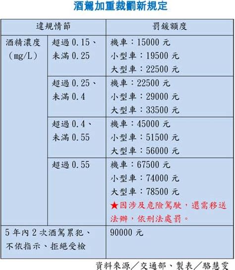 酒駕最高罰9萬 3月1日起大執法