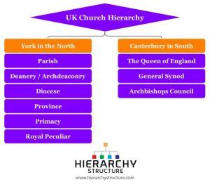 UK Church Hierarchy | Hierarchical Structures And Charts