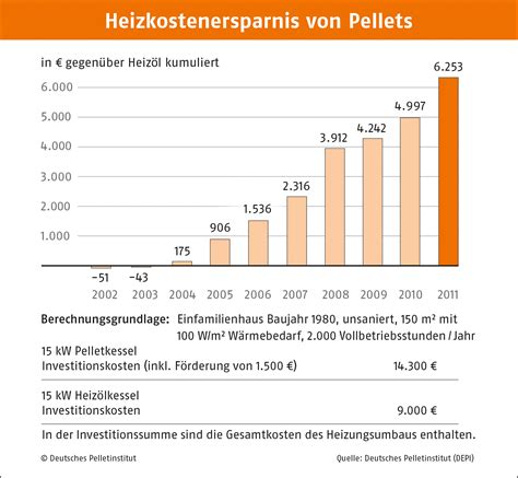 Heizkostenentwicklung Pelletsfeuerung Pelletsheizung Service Herbert