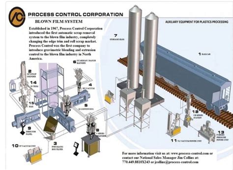 PROCESS CONTROLS SYSTEM LAYOUT - Process Control Corporation