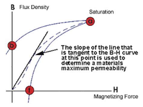 Magnetic Fundamentals Permeability