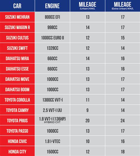 The Fuel Consumption Comparison of Cars in Pakistan - PakWheels Blog