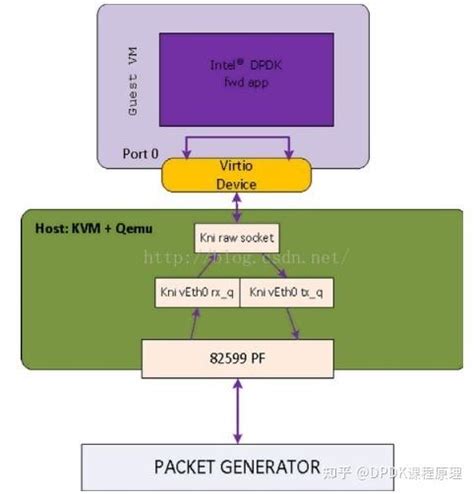 关于OVS DPDK 知乎