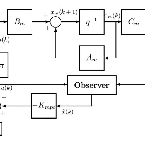 Block Diagram Of The Mpc Download Scientific Diagram