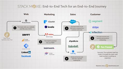 26 Magnificently Illustrated Martech Stacks From The 2024 Stackie