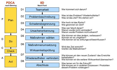 D Report D Methode Quality De Teamarbeit Unternehmensleitung