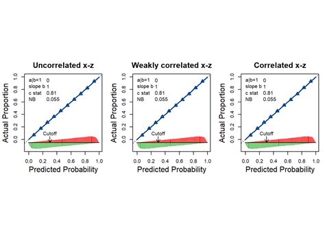 19 Patterns Of External Validity Clinical Prediction Models