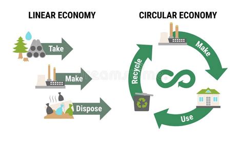 Comparison Of Linear And Circular Economy Infographic Sustainable