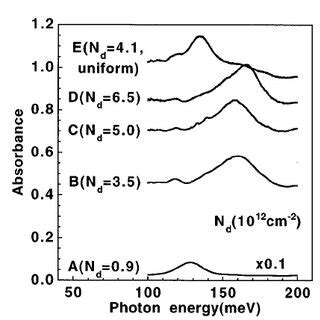 The Subband Energy E And E Of Delta Doped Gaas Qws Calcu