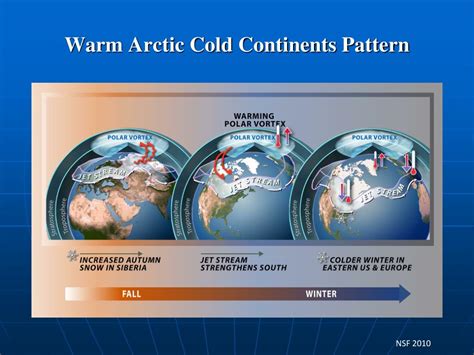 PPT Changes In Atmospheric Circulation PowerPoint Presentation Free