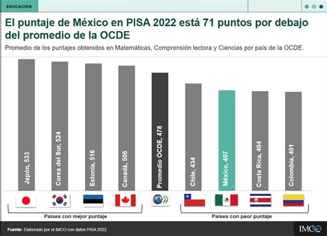 México Penúltimo En Matemáticas Lectura Y Ciencia Reporta Examen Pisa Cascada Noticias