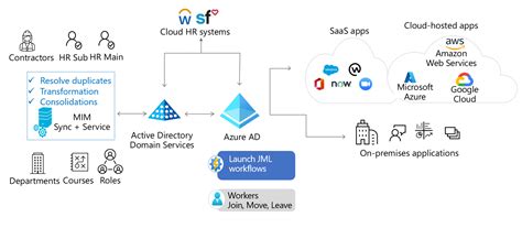 Automate Identity Provisioning To Applications Introduction Microsoft