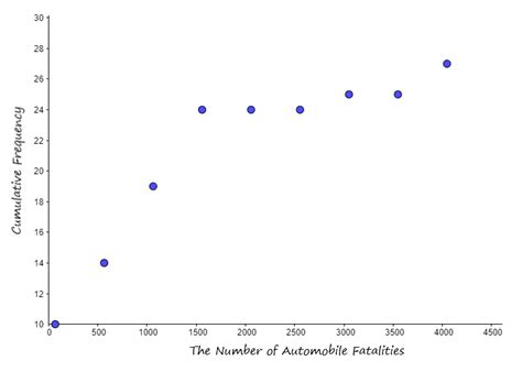 Construct a histogram, frequency polygon, and ogive for the | Quizlet