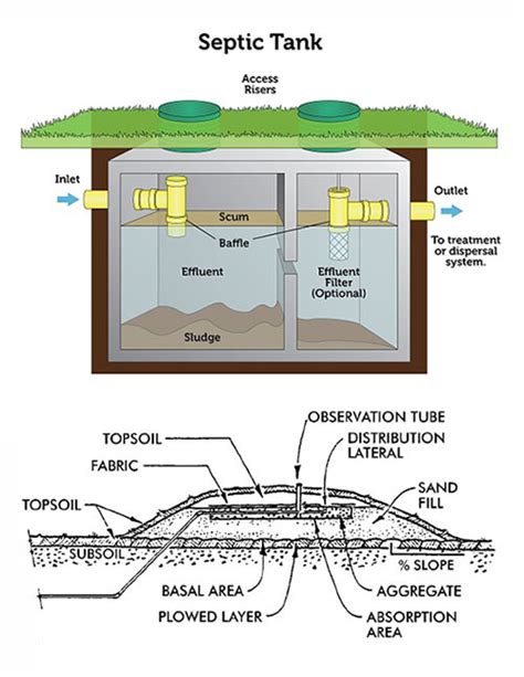 Septic Systems Rdcontracting