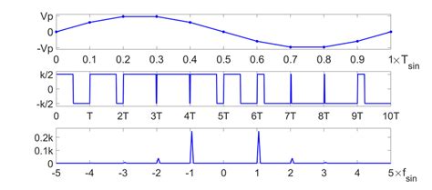 Sinusoidal Modulated Pwm Signal Spectrum Download Scientific Diagram