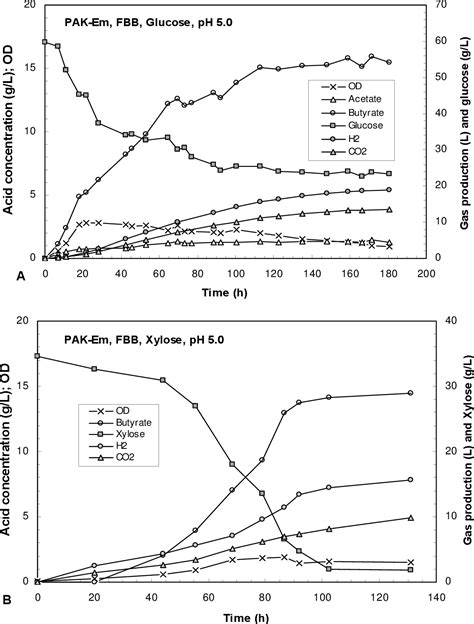 Figure 1 1 From Production Of Butyric Acid And Hydrogen By