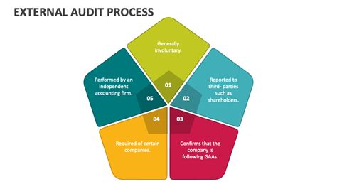 External Audit Process PowerPoint and Google Slides Template - PPT Slides