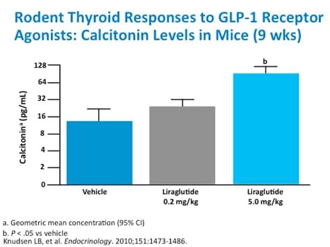 Assessing The Potential Association Between Glp 1 Based Therapies And